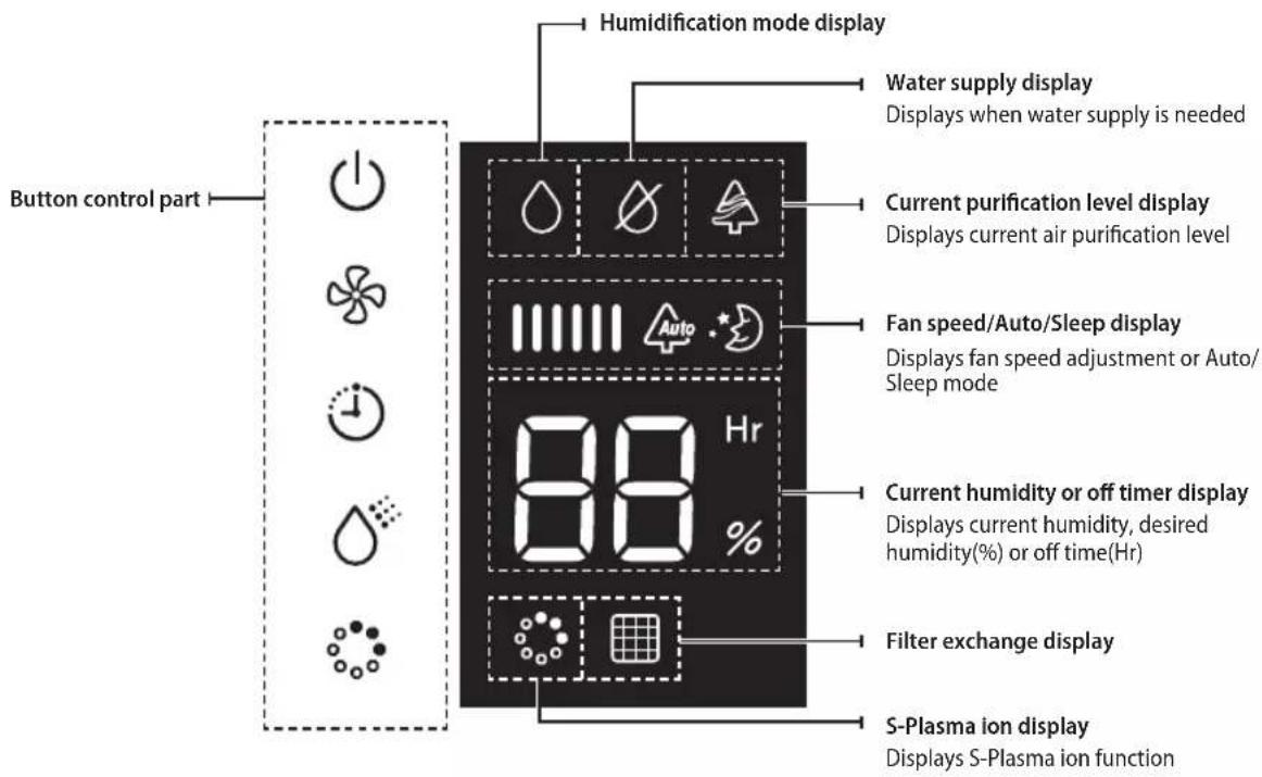 Button control part Humidification mode display Water supply display Displays when water supply is needed Current purification level display Displays current air purification level Fan speed/Auto/Sleep display Displays fan speed adjustment or Auto/ Sleep mode 88 Hr % Current humidity or off timer di…