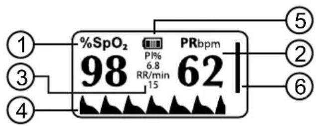 %SpO₂ 98 PI% 6.8 RR/min 15 PRbpm 62 ① ③ ④ ⑤ ② ⑥