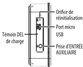 Orifice de réinitialisation, port micro USB, prise d'entrée auxiliaire, témoin DEL de charge.