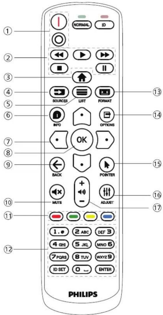 1 2 3 4 5 6 7 8 9 10 11 12 NORMAL ID SOURCES LIST FORMAT INFO OPTIONS OK BACK POINTER MUTE ADJUST 1. 2 ABC DEF 3 4 GHI 5 JKL MNO 6 7 PQRS 8 TUVWXYZ9 ID SET 0 ENTER PHILIPS
