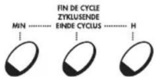 FIN DE CYCLE ZYKLUSENDE MIN ------------------ EINDE CYCLUS ------------------ H