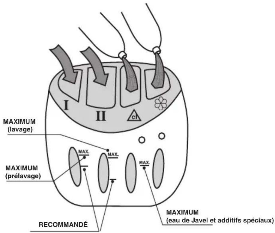 I II CL MAXIMUM (lavage) MAXIMUM (prélavage) RECOMMANDÉ MAXIMUM (eau de Javel et additifs spéciaux)