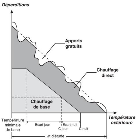 Déperditions Apports gratuits Chauffage direct Chauffage de base Température minimale de base Ecart jour C jour C nuit Δt d'étude Température extérieure