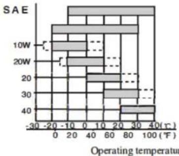 SAE | Operating temperature (°C) | 10W | 20W | 30W | 40W | |---|---|---|---|---| | -30 | 15 | 18 | 22 | 25 | | -20 | 16 | 20 | 25 | 30 | | -10 | 17 | 22 | 30 | 35 | | 0 | 18 | 25 | 35 | 40 | | 10 | 19 | 28 | 40 | 45 | | 20 | 20 | 30 | 45 | 50 | | 30 | 21 | 32 | 50 | 55 | | 40 | 22 | 35 | 55 | 60 | |…