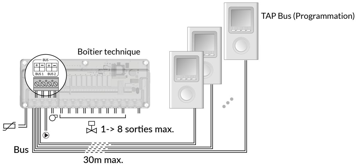 graph TD A["Boîtier technique"] --> B["Bus"] A --> C["Bus 1"] A --> D["Bus 2"] A --> E["Bus"] A --> F["TAP Bus (Programmation)"] B --> G["30m max."] C --> G D --> G E --> G F --> G style A fill:#f9f,stroke:#333 style B fill:#ccf,stroke:#333 style C fill:#ccf,stroke:#333 style D fill:#ccf,stroke:#333…