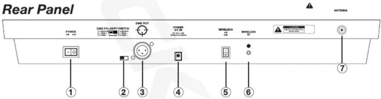 Rear Panel POWER ON OFF DMX POLARITY SWITCH DMX OUT POWER DC IN 200V AC voltage WIRELESS OFF WIRELESS ID ANTenna ① ② ③ ④ ⑤ ⑥ ⑦