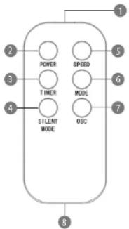 graph TD A["POWER"] --> B["SPEED"] C["TIMER"] --> D["MODE"] E["SILENT MODE"] --> F["OSO"] G["1"] --> H["Output"] I["2"] --> J["3"] K["4"] --> L["5"] M["6"] --> N["7"] O["8"] --> P["Output"]