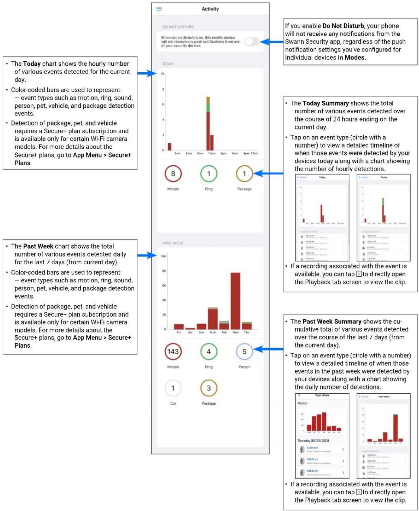 graph TD A["Activity"] --> B["Day 3am to 12am"] B --> C{Daily Event Details} C --> D["Color-coded Bars: Use to Represent: e.g., event types such as motion, ring, sound, person, pet, vehicle, and package detection events. Detection of package, pet, and vehicle requires a Secure+ plan subscription and…