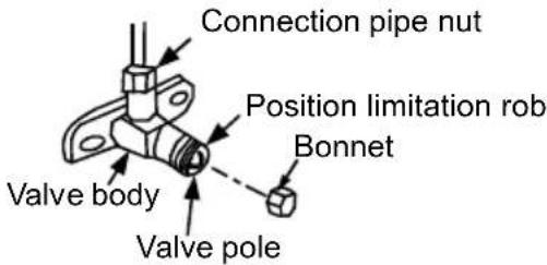 Connection pipe nut Position limitation rob Bonnet Valve body Valve pole