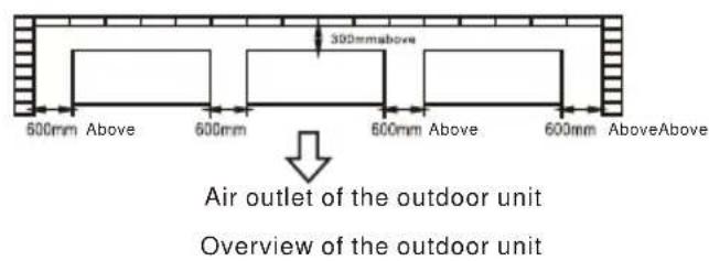 300mmabove 600mm Above 600mm 600mm Above 600mm AboveAbove Air outlet of the outdoor unit Overview of the outdoor unit