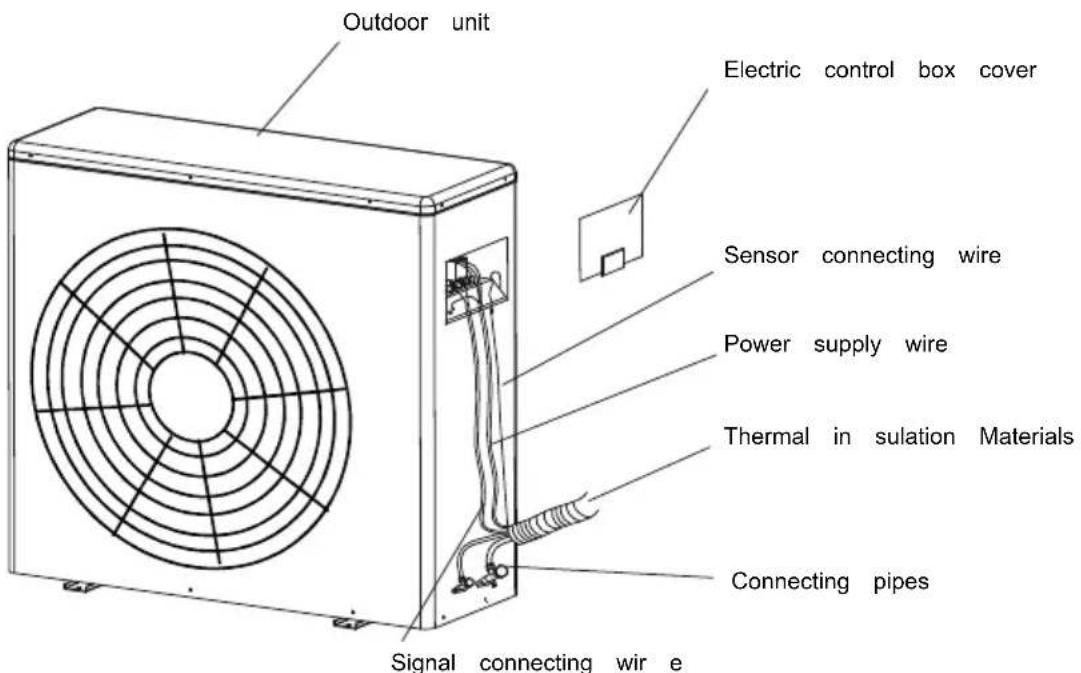 Outdoor unit Electric control box cover Sensor connecting wire Power supply wire Thermal in sulation Materials Connecting pipes Signal connecting wire e