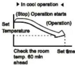 | Time Set | Temperature | | ---------------- | ----------- | | Check the room temp. 60 min ahead | (Stop) Operation starts | | End | (Operation) |