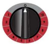 Circular dial with numbered red segments and a pointer, no text or symbols present