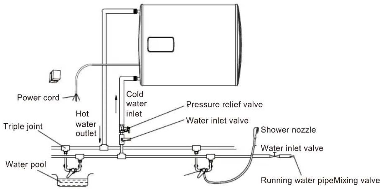 Power cord Hot water outlet Triple joint Water pool Cold water inlet Pressure relief valve Water inlet valve Shower nozzle Water inlet valve Running water pipeMixing valve