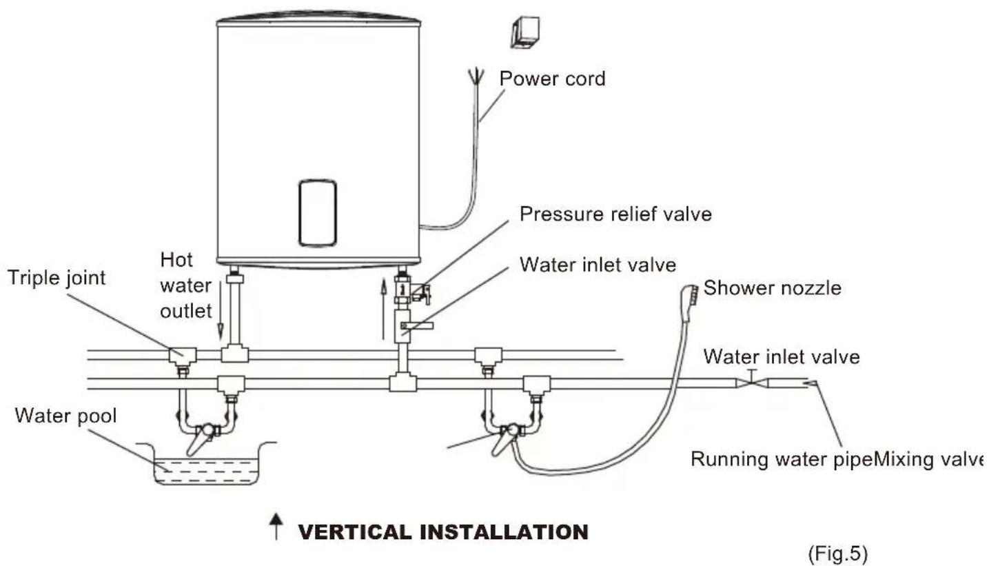 Power cord Pressure relief valve Water inlet valve Shower nozzle Water inlet valve Running water pipeMixing valve Triple joint Hot water outlet Water pool VERTICAL INSTALLATION (Fig.5)