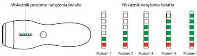 Wskaźnik poziomu natężenia światła Wskaźnik natężenia światła Poziom 1 Poziom 2 Poziom 3 Poziom 4 Poziom 5