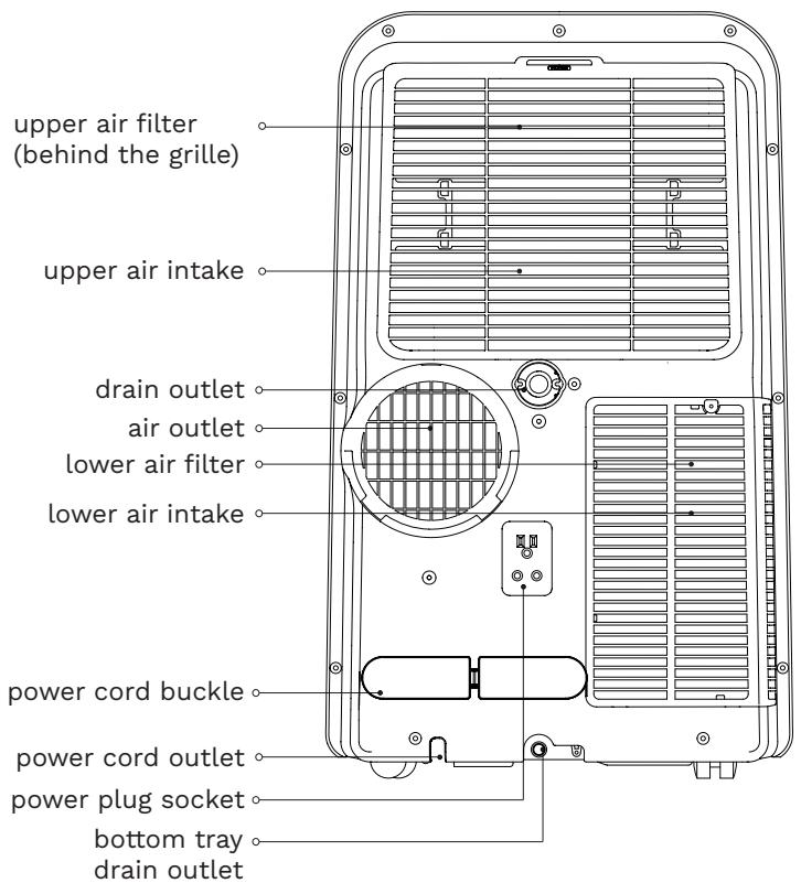 upper air filter (behind the grille) upper air intake drain outlet air outlet lower air filter lower air intake power cord buckle power cord outlet power plug socket bottom tray drain outlet