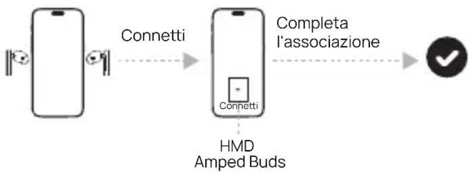 graph LR A["Connetti"] --> B["HMD Amped Buds"] B --> C["Completa l'associazione"] C --> D["OK"]
