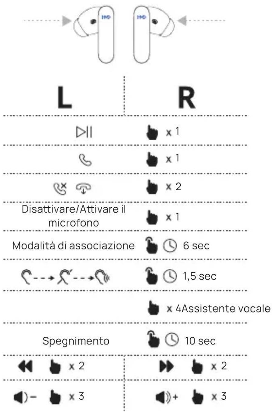 L R || × 1 × 1 × 2 Disattivare/Attivare il microfono × 1 Modalità di associazione 6 sec → → → 1,5 sec × 4Assistente vocale Spegnimento × 2 × 2 × 3 × 3