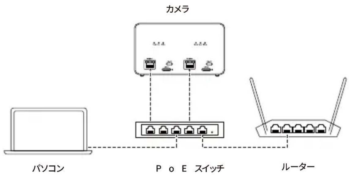 graph TD A["パソコン"] --> B["P o E スイッチ"] B --> C["カメラ"] C --> D["ルーター"]