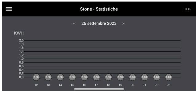 Stone - Statistiche | Month | KWH | |---|---| | 12 | 0.00 | | 13 | 0.00 | | 14 | 0.00 | | 15 | 0.00 | | 16 | 0.00 | | 17 | 0.00 | | 18 | 0.00 | | 19 | 0.00 | | 20 | 0.00 | | 21 | 0.00 | | 22 | 0.00 | | 23 | 0.00 | FILTRI < 26 settembre 2023 >