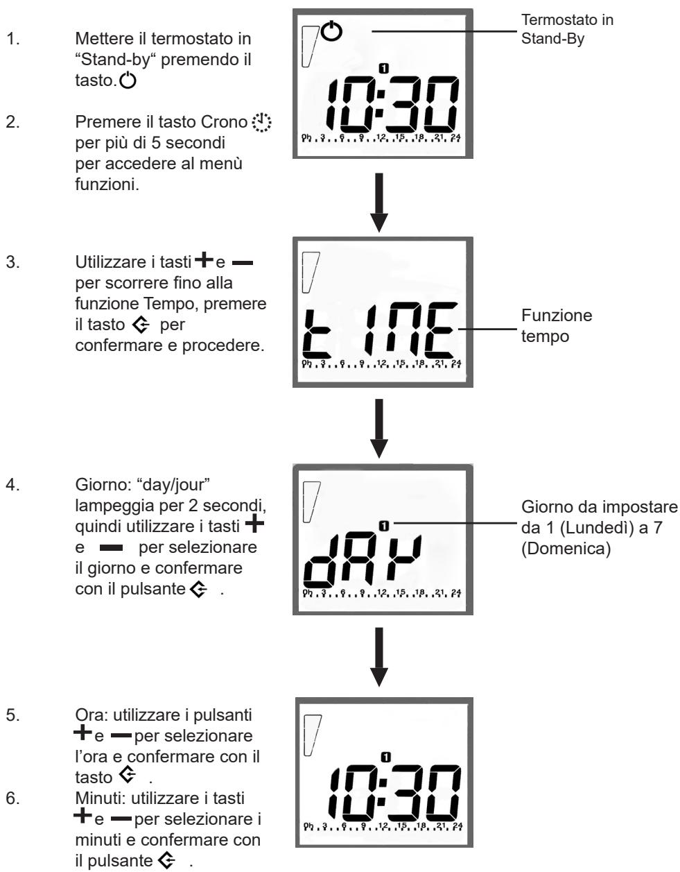 graph TD A["1. Mettere il termostato in "Stand-by" premendo il tasto."] --> B["2. Premere il tasto Crono per più di 5 secondi per accedere al menù funzioni."] B --> C["3. Utilizzare i tasti + e — per scorrere fino alla funzione Tempo, premere il tasto ◇ per confermare e procedere."] C -->…
