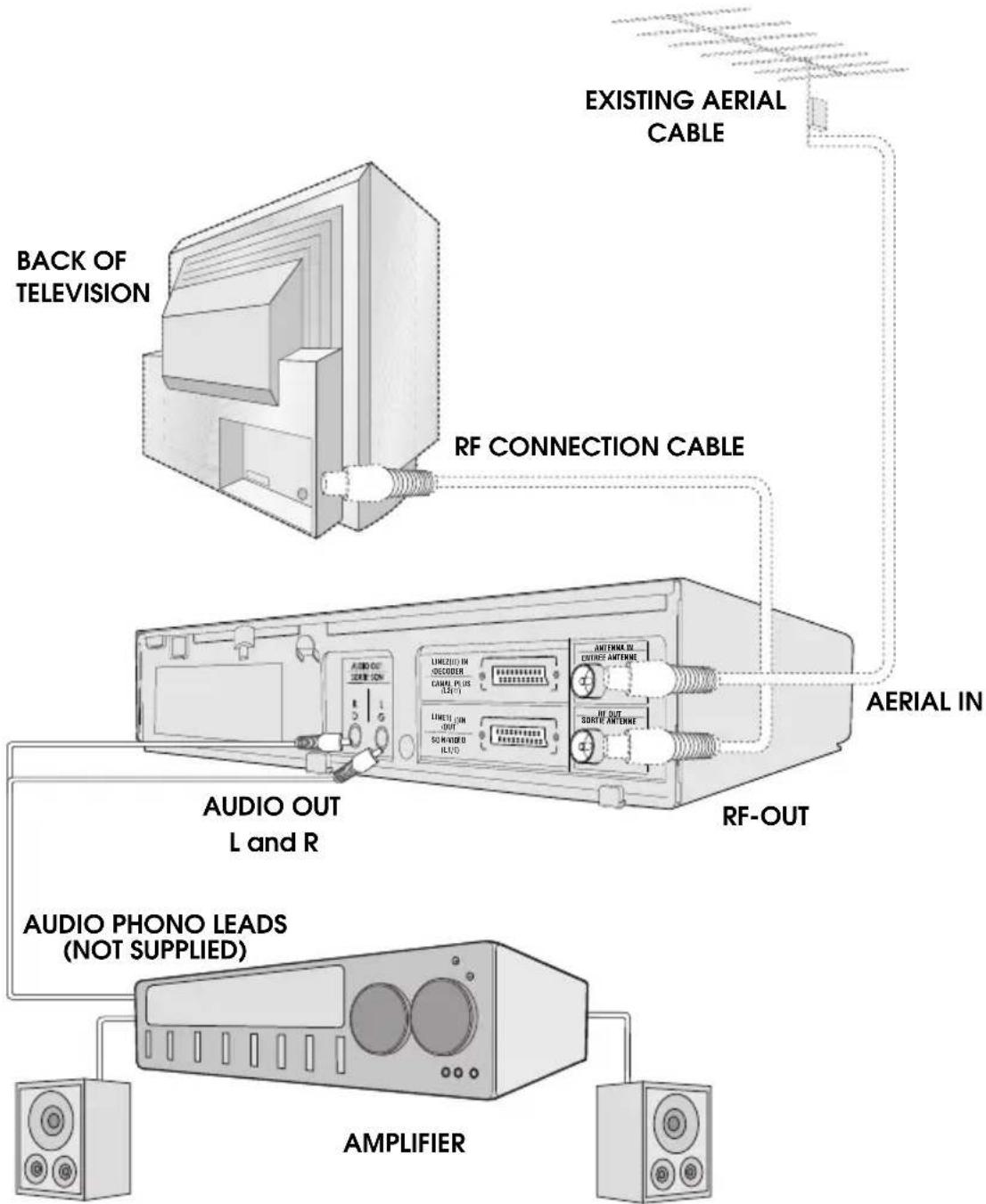 EXISTING AERIAL CABLE BACK OF TELEVISION RF CONNECTION CABLE AERIAL IN AUDIO OUT L and R RF-OUT AUDIO PHONO LEADS (NOT SUPPLIED) AMPLIFIER