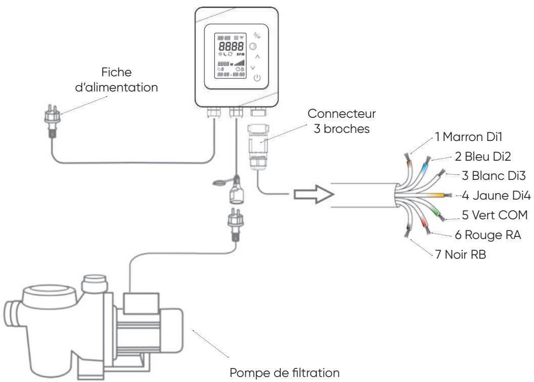 graph TD A["Fiche d'alimentation"] --> B["Connecteur 3 broches"] B --> C["Pompe de filtration"] C --> D["1 Marron Di1"] C --> E["2 Bleu Di2"] C --> F["3 Blanc Di3"] C --> G["4 Jaune Di4"] C --> H["5 Vert COM"] C --> I["6 Rouge RA"] C --> J["7 Noir RB"]