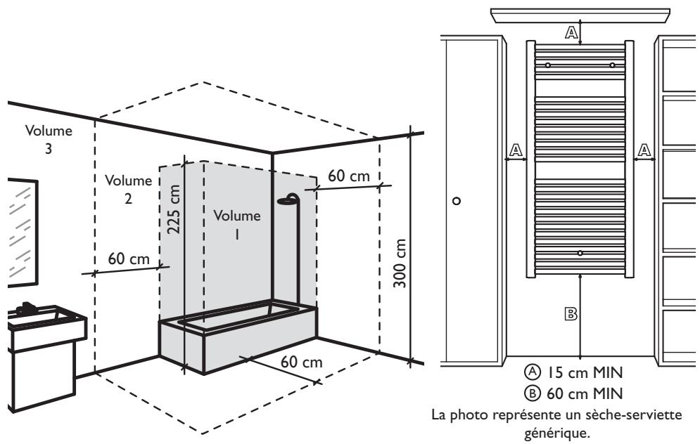 Volume 3, Volume 2, 60 cm, 225 cm, Volume, 60 cm, 300 cm, 60 cm, Volume, A, A, B, ① 15 cm MIN, ② 60 cm MIN. La photo représente un sèche-serviette générique.