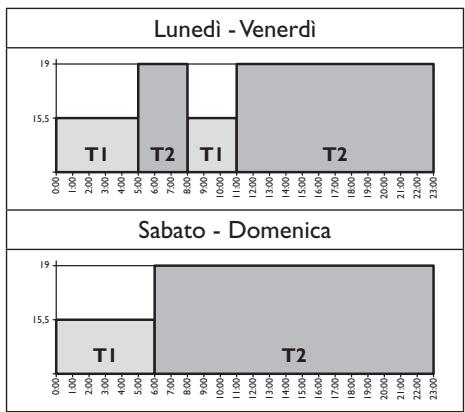 DELTACALOR VALET - Programmazione modalità 'PI' - 1