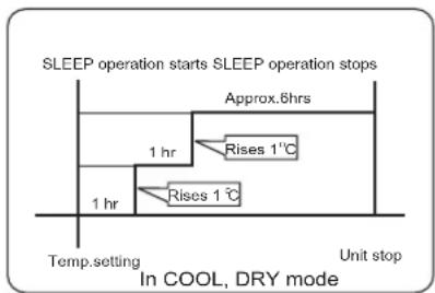 graph TD A["SLEEP operation starts SLEEP operation stops"] --> B["Approx.6hrs"] B --> C["1 hr"] C --> D["Rises 1°C"] D --> E["1 hr"] E --> F["Rises 1°C"] F --> G["Unit stop"] style A fill:#f9f,stroke:#333 style G fill:#ccf,stroke:#333