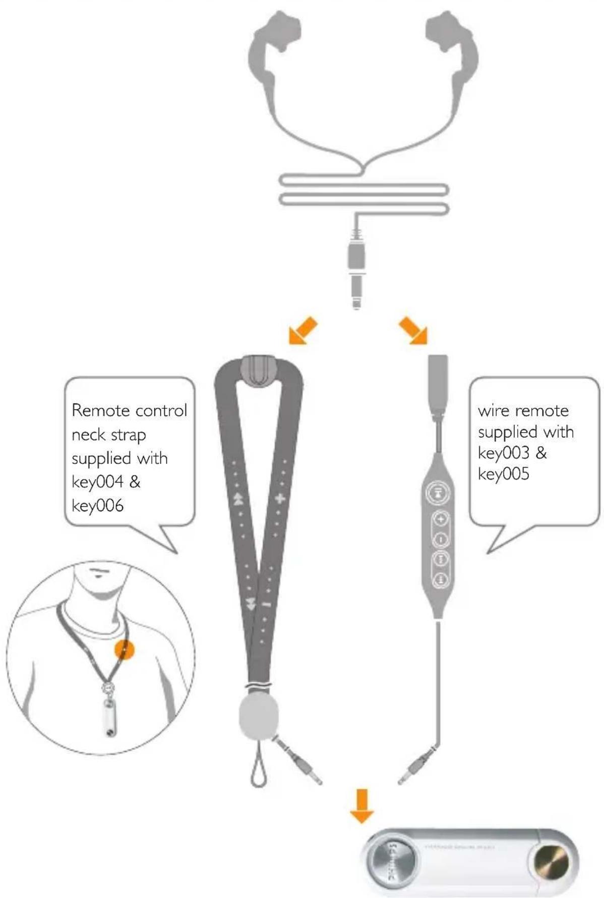 graph TD A["Neck strap"] --> B["Remote control neck strap supplied with key004 & key006"] B --> C["Wire remote supplied with key003 & key005"] C --> D["Device with 2.5mm cable"]