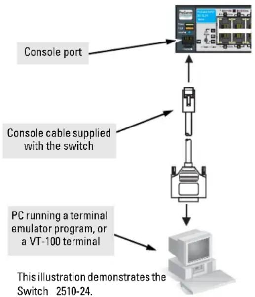 graph TD A["Console port"] --> B["Switch"] C["Console cable supplied with the switch"] --> D["Switch"] E["PC running a terminal emulator program, or a VT-100 terminal"] --> F["Computer"]