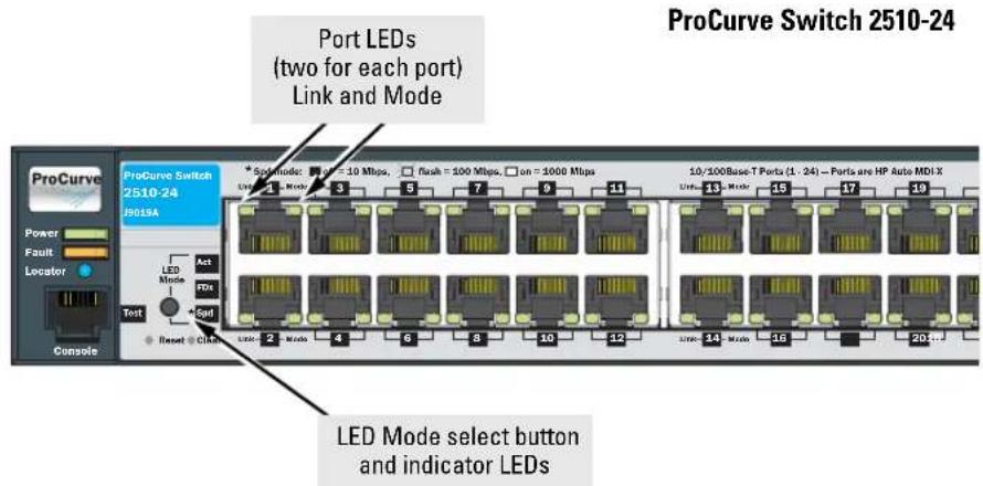 ProCurve Switch 2510-24 Port LEDs (two for each port) Link and Mode ProCurve Switch 2510-24 J9015A * Soft mode: 10 Mbps, flash = 100 Mbps, on = 1000 Mbps Unit: 1 Mode 3 5 7 8 11 LED Mode Act FDS Test Sad Reset Check 1/0/100Base-T Ports (1 - 24) — Ports are HP Auto MDI X Line: 13 Mode 15 17 19 LED Mo…