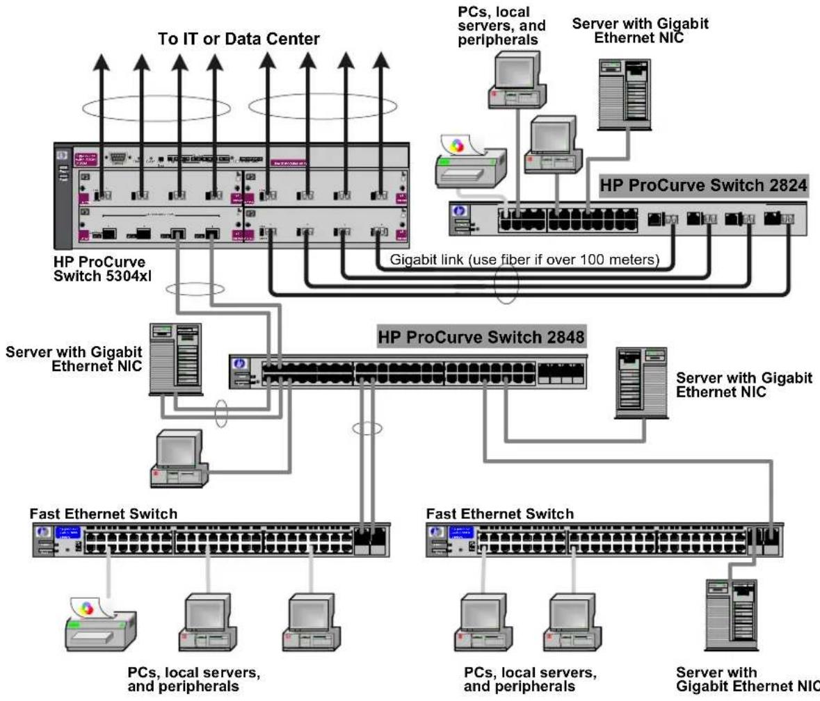 graph TD A["To IT or Data Center"] --> B["HP ProCurve Switch 5304xl"] B --> C["Server with Gigabit Ethernet NIC"] C --> D["Fast Ethernet Switch"] D --> E["PCs, local servers, and peripherals"] D --> F["PCs, local servers, and peripherals"] D --> G["PCs, local servers, and peripherals"] H["PCs, local…