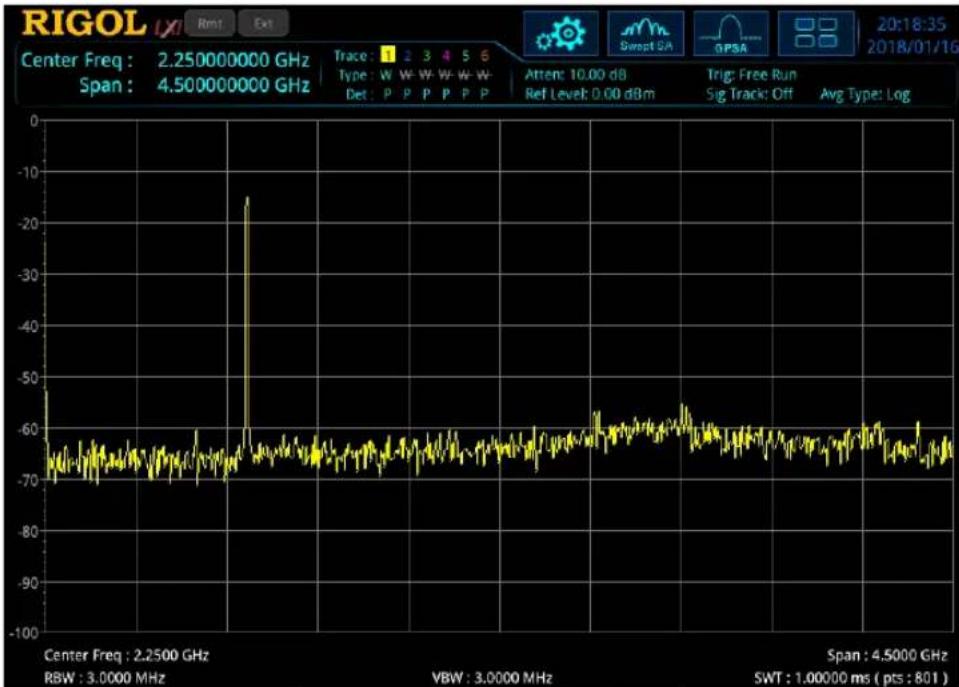 | Parameter | Value | | --------------- | --------- | | Center Freq | 2.250000000 GHz | | Span | 4.500000000 GHz | | RBW | 3.0000 MHz | | VBW | 3.0000 MHz | | Det | P P P P P P | | Attent | 10.00 dB | | Ref Level | 0.00 dBm | | Sig Track | Off | | Avg Type | Log | | Time (ms) | 1.0000 ms (pts:801) |…