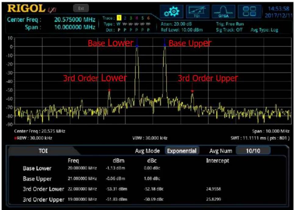 | TOI | Freq | dBm | dBc | | ------------- | ---------- | -------- | -------- | | Base Lower | 20.000000 MHz | -1.13 dBm | 0.00 dBc | | Base Upper | 21.000000 MHz | -0.06 dBm | 1.08 dBc | | 3rd Order Lower | 22.000000 MHz | -53.31 dBm | -52.18 dBc | | 3rd Order Upper | 19.000000 MHz | -51.83 dBm | -…