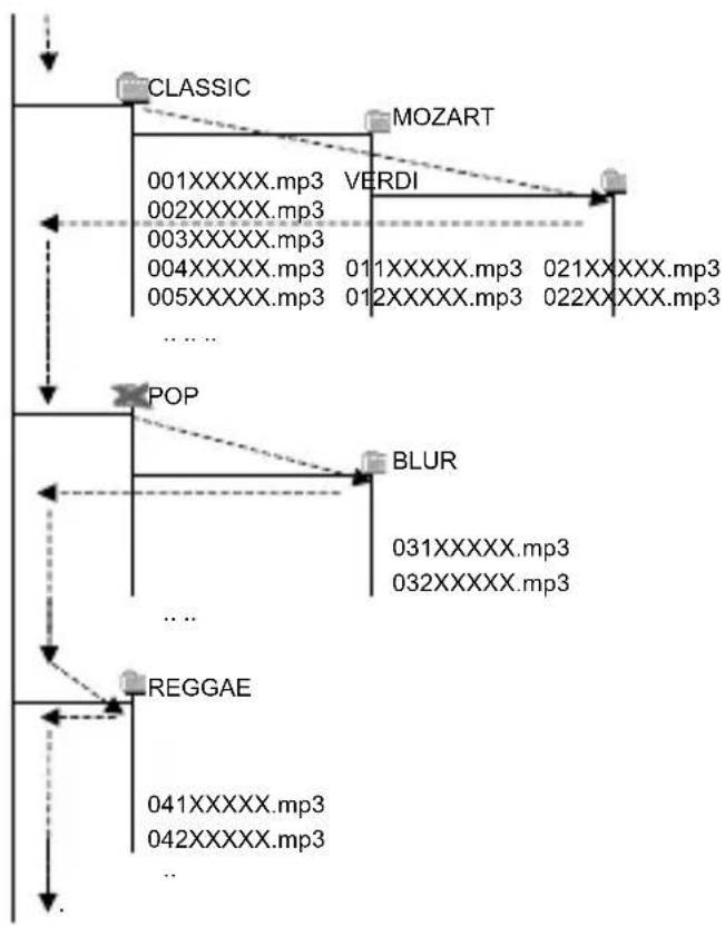 graph TD A["CLASSIC"] --> B["MOZART"] B --> C["001XXXXX.mp3 VERDI"] C --> D["002XXXXX.mp3"] D --> E["003XXXXX.mp3"] E --> F["004XXXXX.mp3 011XXXXX.mp3 021XXXXX.mp3"] F --> G["005XXXXX.mp3 012XXXXX.mp3 022XXXXX.mp3"] G --> H["..."] I["POP"] --> J["BLUR"] J --> K["031XXXXX.mp3"] J --> L["032XXXXX.mp3"…