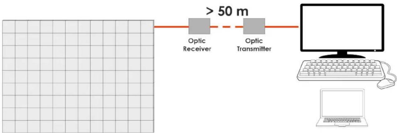 graph LR A["Optic Receiver"] --> B["> 50 m"] C["Optic Transmitter"] --> B B --> D["Laptop"]