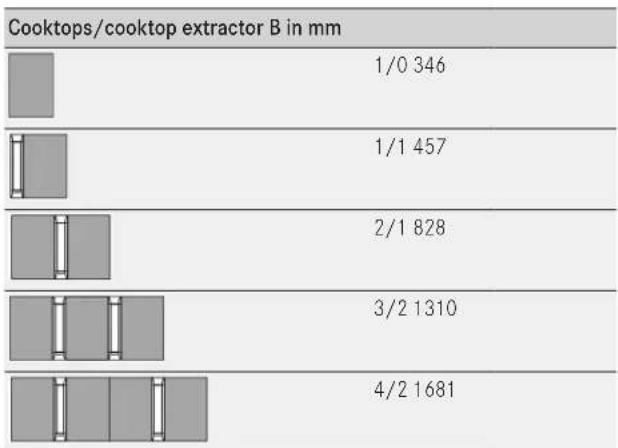 Cooktops/cooktop extractor B in mm | Cooktops/cooktop extractor B in mm | Value | | :--- | :--- | | 1/0 | 346 | | 1/1 | 457 | | 2/1 | 828 | | 3/2 | 1310 | | 4/2 | 1681 |