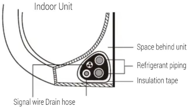 Indoor Unit Space behind unit Refrigerant piping Insulation tape Signal wire Drain hose