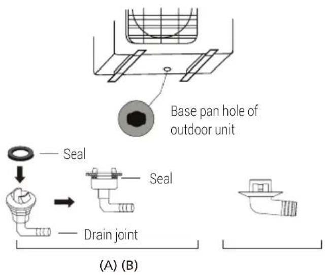 Base pan hole of outdoor unit Seal Seal Drain joint (A) (B)