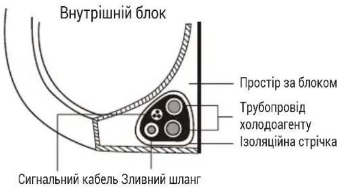 Внутрішній блок Простір за блоком Трубопровід холодоагенту Ізоляційна стрічка Сигналний кабель Зливний шланг