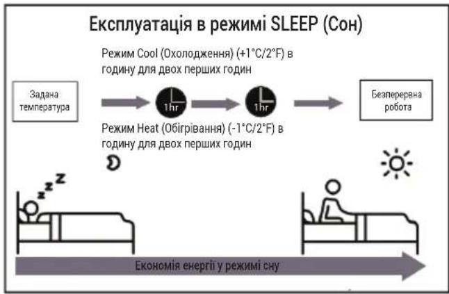 graph LR A["Задача температура"] --> B["1hr"] B --> C["1hr"] C --> D["Безперервна робота"] E["Режим Heat (Обігрівання) (-1°C/2°F) в годину для двох перших годин"] --> B F["Економія енергії у режимі сну"] --> D G["Режим Cool (Охолодження) (+1°C/2°F) в годину для двох перших годин"] --> B