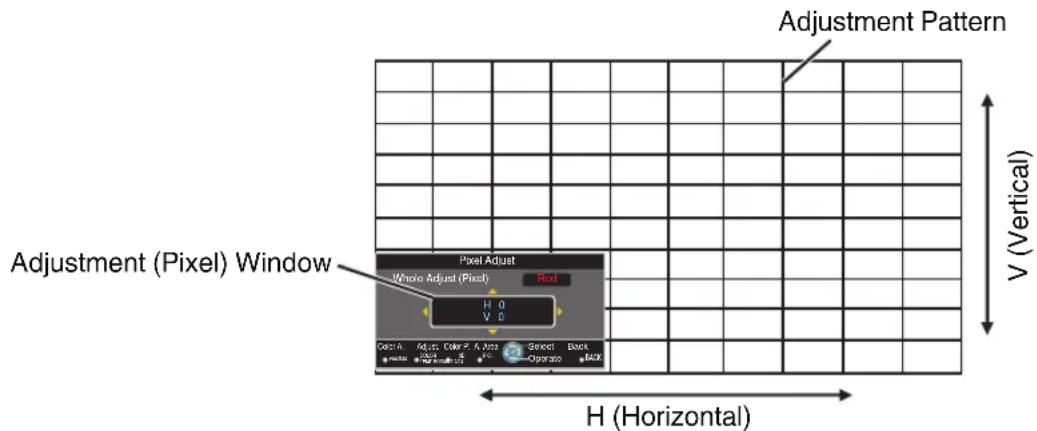 Adjustment Pattern Adjustment (Pixel) Window Pixel Adjust Whole Adjust (Pixel) Red H 0 V 0 Gsta A. Alt. Dake P. A Area + P MUN - S N T U C Z + V 0 Sencil Back - Opporo + Back H (Horizontal) V (Vertical)