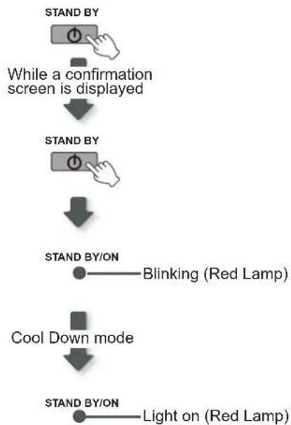 graph TD A["STAND BY"] --> B["While a confirmation screen is displayed"] B --> C["STAND BY"] C --> D["STAND BY/ON"] D --> E["Blinking (Red Lamp)"] D --> F["Cool Down mode"] F --> G["STAND BY/ON"] G --> H["Light on (Red Lamp)"]