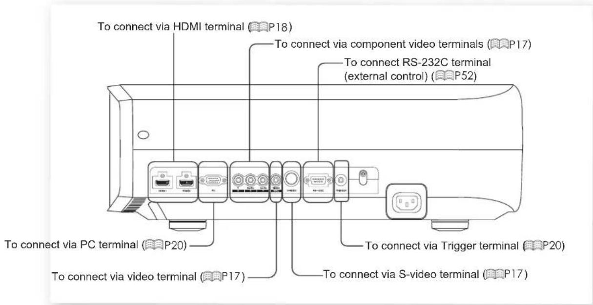 To connect via HDMI terminal (P18) To connect via component video terminals (P17) To connect RS-232C terminal (external control) (P52) To connect via PC terminal (P20) To connect via video terminal (P17) To connect via Trigger terminal (P20) To connect via S-video terminal (P17)