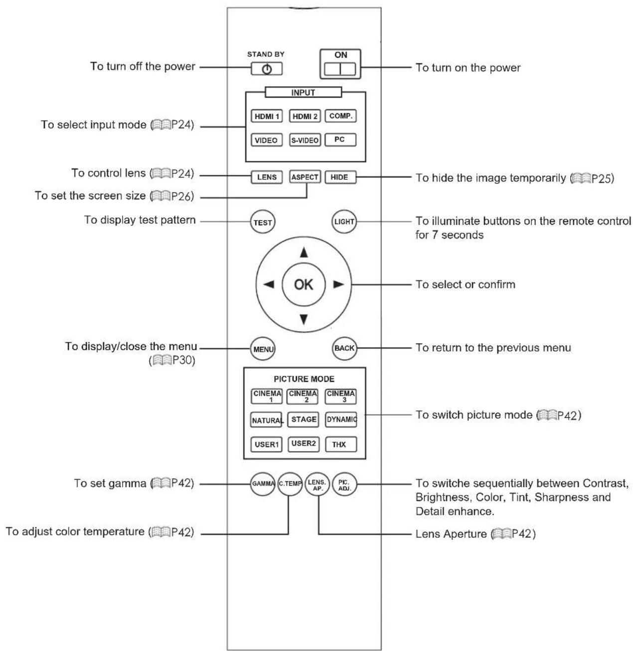 graph TD A["To turn off the power"] --> B["STAND BY"] B --> C["ON"] C --> D["To turn on the power"] E["INPUT"] --> F["HDMI 1 HDMI 2 COMP."] E --> G["VIDEO S-VIDEO PC"] H["To select input mode (P24)"] --> I["LENS ASPECT HIDE"] J["To control lens (P24)"] --> K["LENS"] L["To set the screen size (P26)"]…