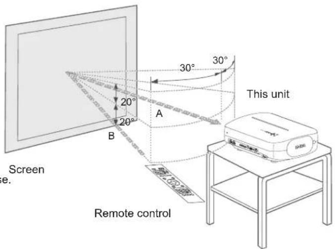 Screen e. Remote control A B 30° 30° 20° 20° This unit