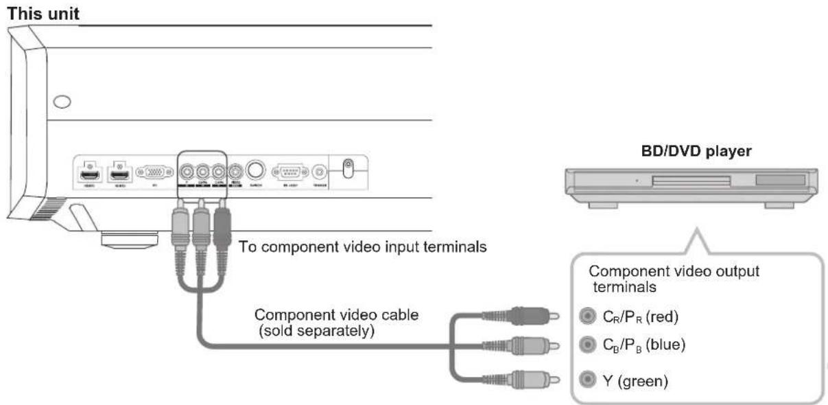 This unit BD/DVD player To component video input terminals Component video cable (sold separately) Component video output terminals • CR/PR(red) • CB/PB(blue) • Y (green)